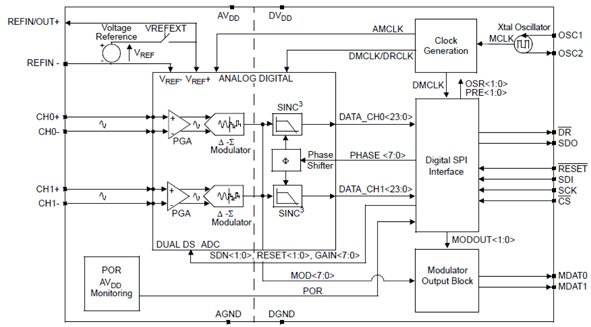 Microchip Technology's MCP3901 dual channel stand-alone Microchip Technology’s MCP3901 dual channel stand-alone AFE